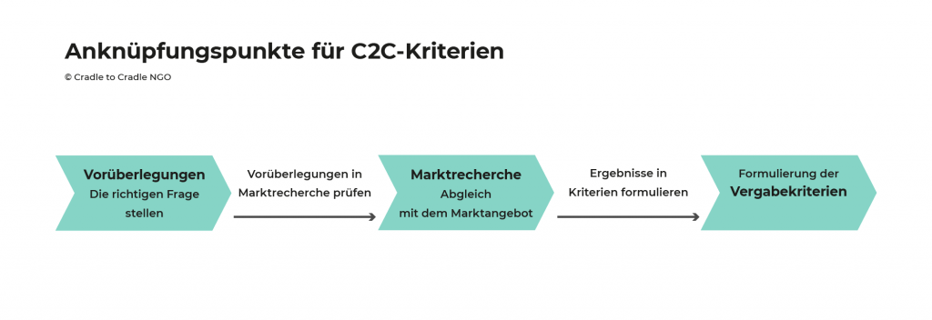 Abbildung 4: Anknüpfungspunkte für C2C-Kriterien