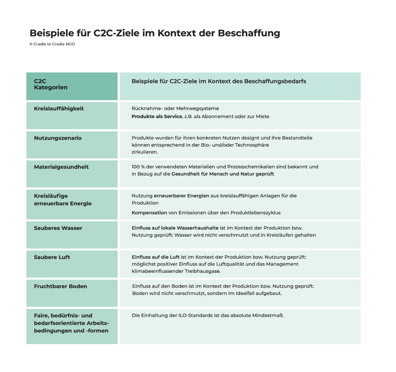 Tabelle 1: Beispiel C2C Ziele im Kontext der Beschaffung