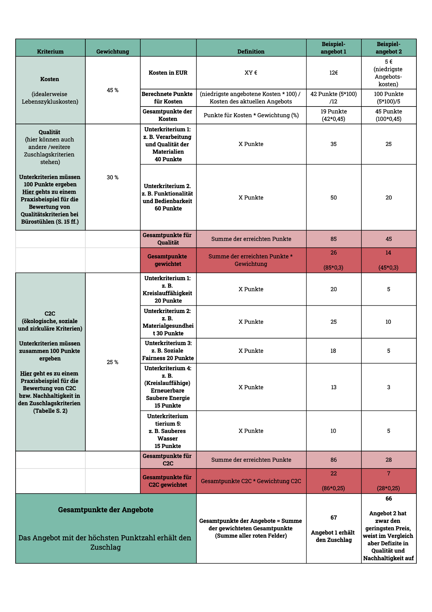 Tabelle 4: Konzept einer Bewertungsmatrix (Beispiel Ludwigsburg) (c) C2C NGO